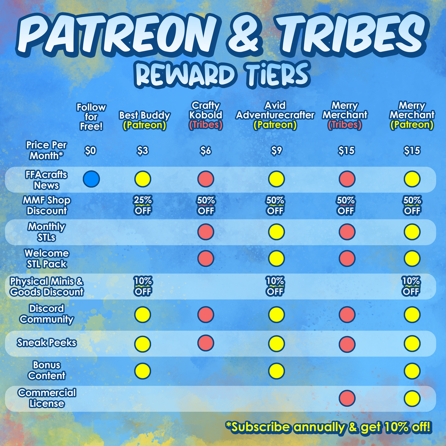 Chart comparing Patreon and Tribes reward tiers with colorful background. 